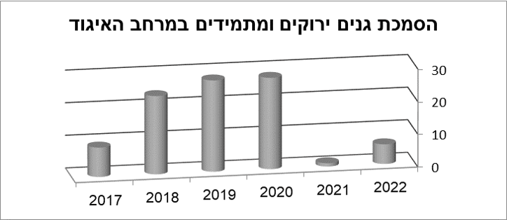 כותרת: הסמכת גנים ירוקים במרחב רשויות האיגוד